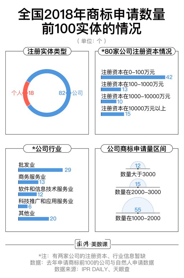 小公司商标申请数超阿里腾讯,囤积商标是门好生意吗?