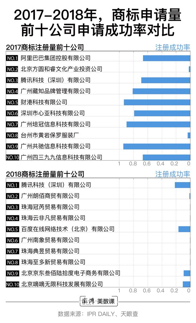 小公司商标申请数超阿里腾讯,囤积商标是门好生意吗?