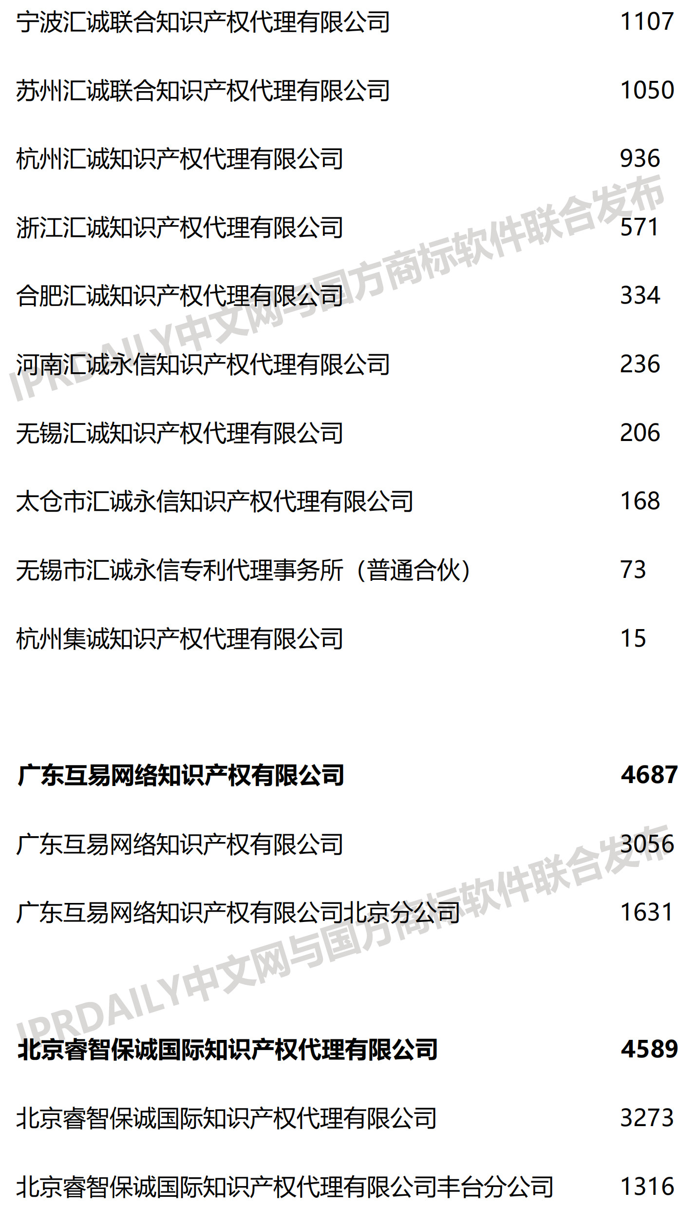 2019上半年全国商标代理机构申请量榜单(TOP100)