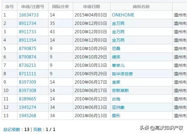 申请“宜家、香奈儿、雅诗兰黛”多个商标,然后被“宜家”告了