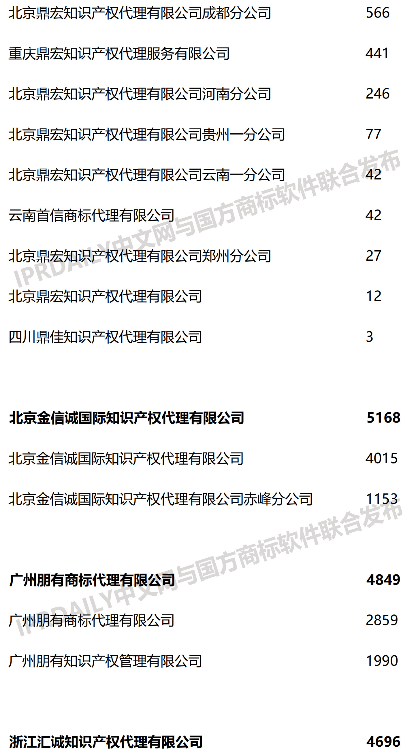 2019上半年全国商标代理机构申请量榜单(TOP100)