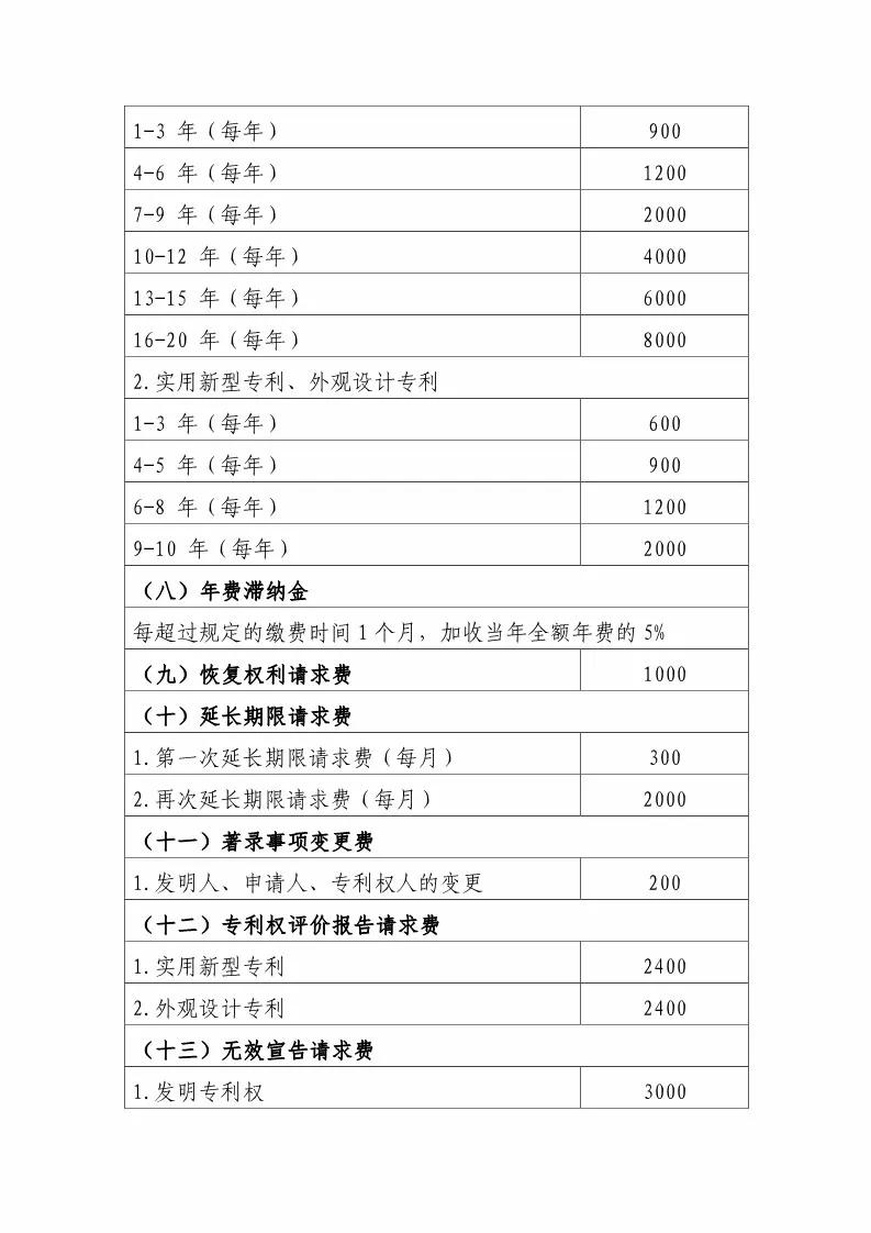 国知局:最新专利申请收费及商标注册收费标准