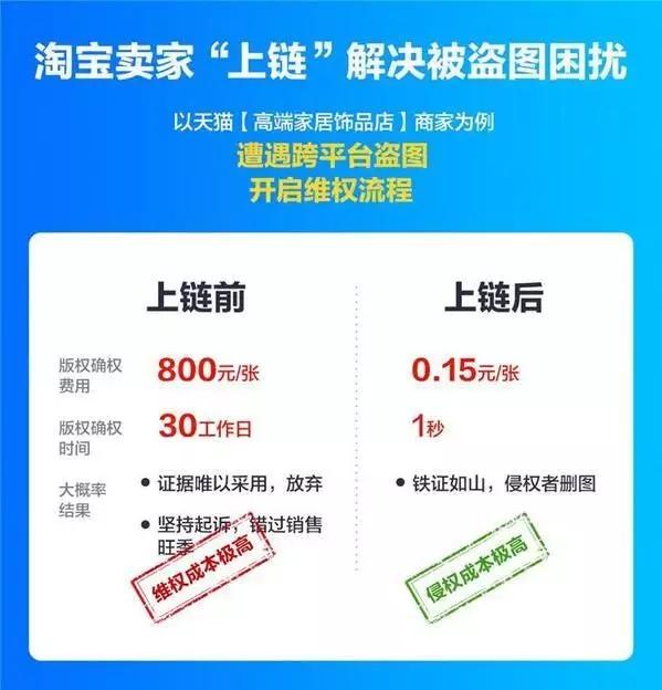 阿里知产保护超到位:注册“鹊凿”商标、布局区块链专利