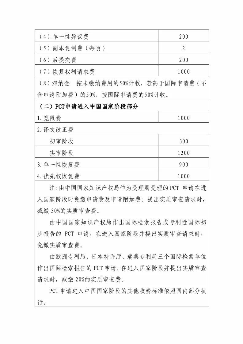 国知局:最新专利申请收费及商标注册收费标准