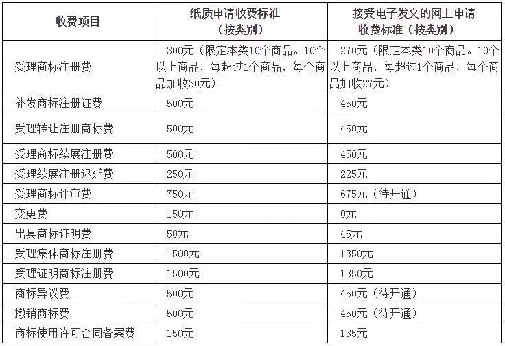 国知局:最新专利申请收费及商标注册收费标准