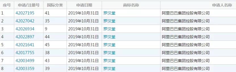 继“达摩院”之后,阿里“罗汉堂”商标也被驳回了!