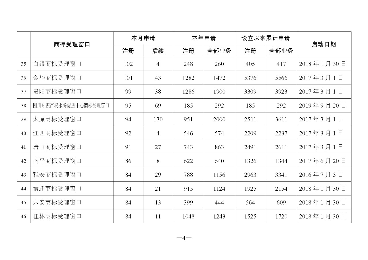 2019年11月地方商标受理窗口和质押受理点工作情况(全文)