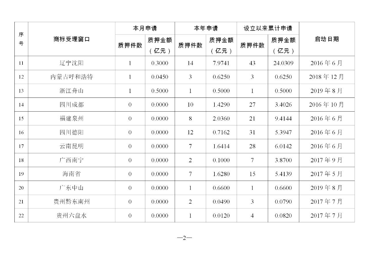 2019年11月地方商标受理窗口和质押受理点工作情况(全文)