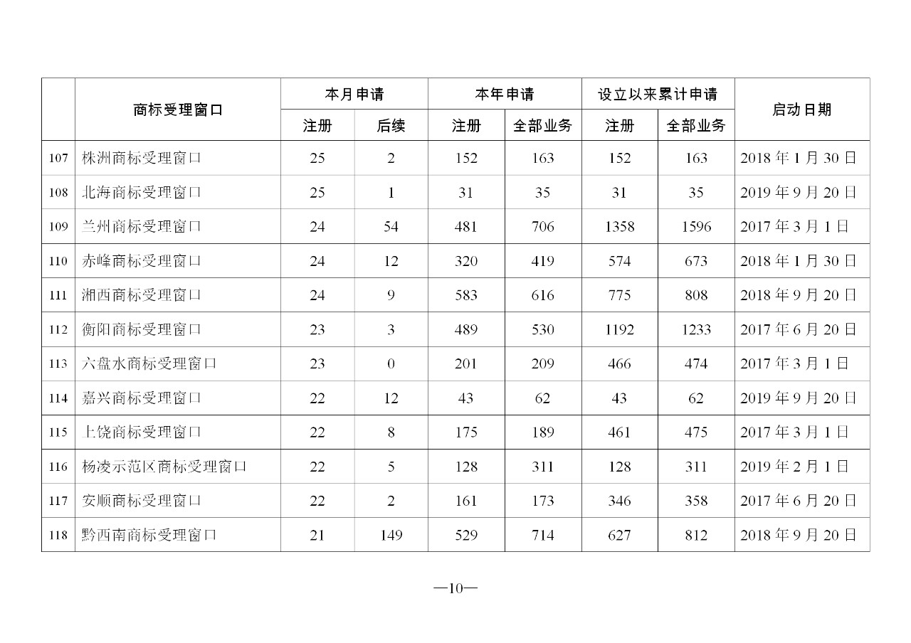 2019年11月地方商标受理窗口和质押受理点工作情况(全文)
