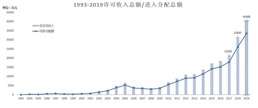 4亿元!音著协2019年版权许可收入实现新突破
