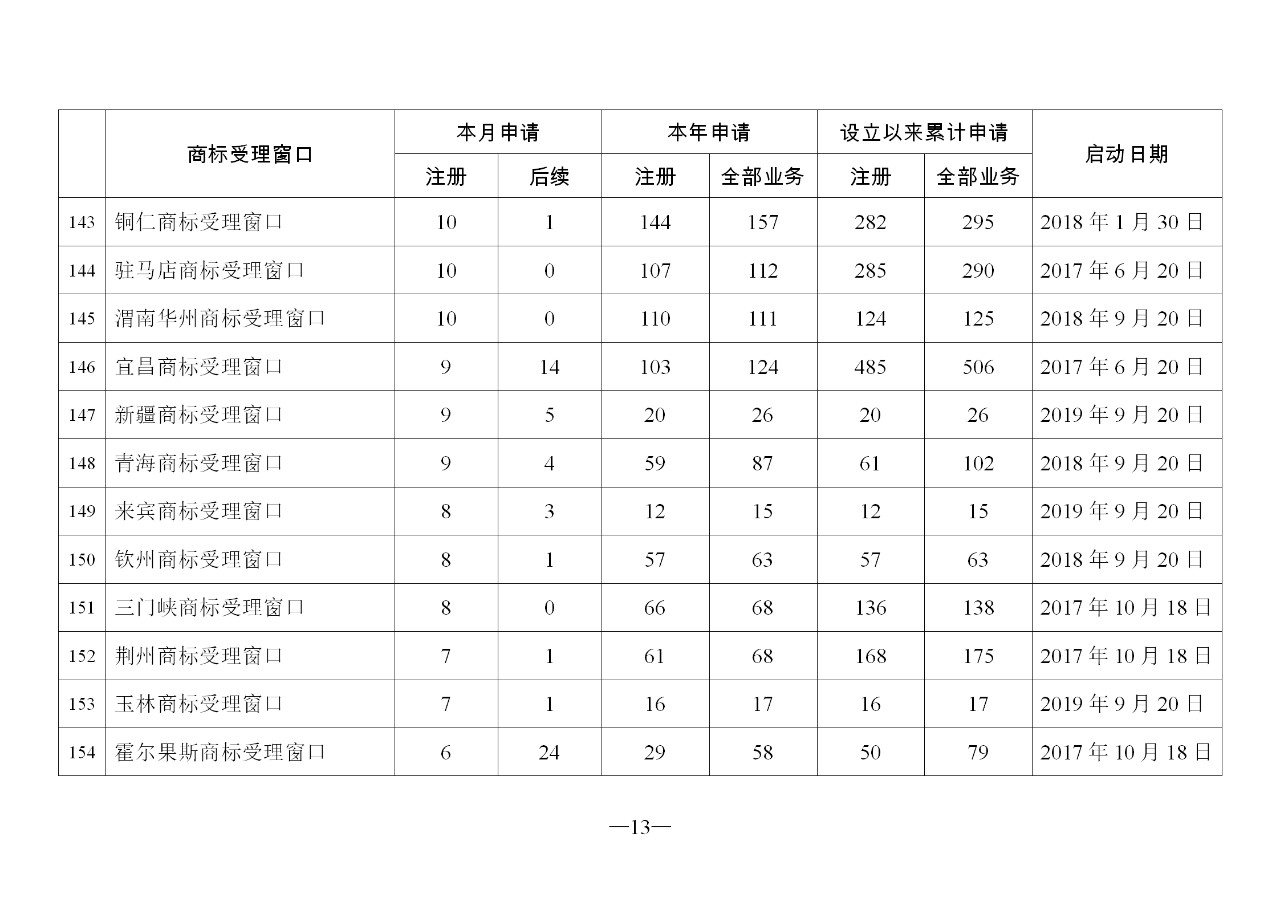 2019年11月地方商标受理窗口和质押受理点工作情况(全文)
