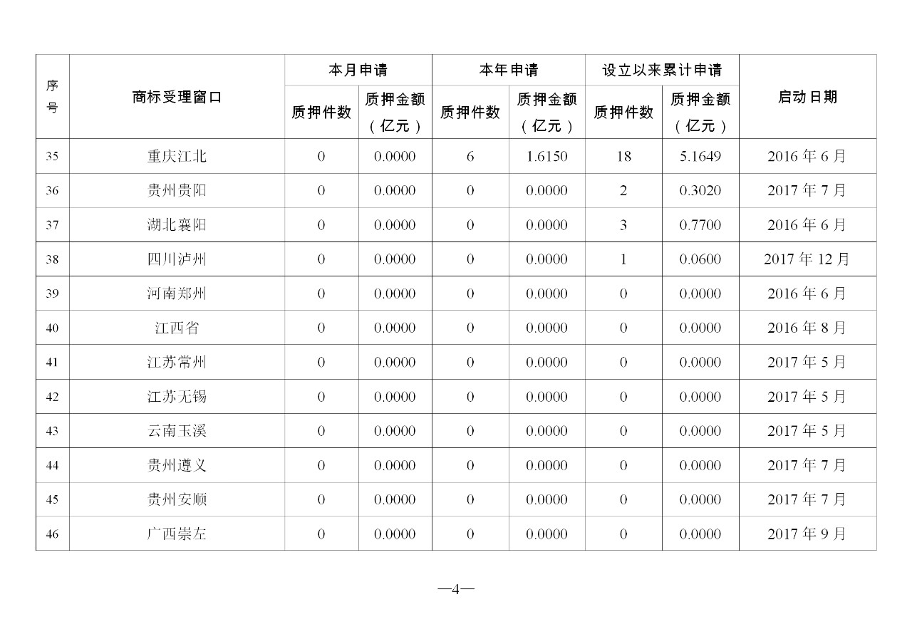 2019年11月地方商标受理窗口和质押受理点工作情况(全文)