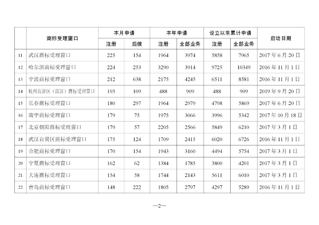2019年11月地方商标受理窗口和质押受理点工作情况(全文)