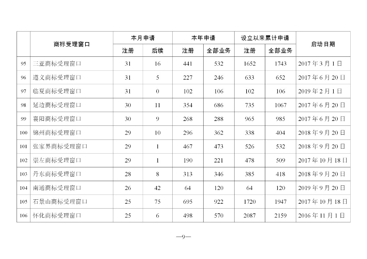 2019年11月地方商标受理窗口和质押受理点工作情况(全文)