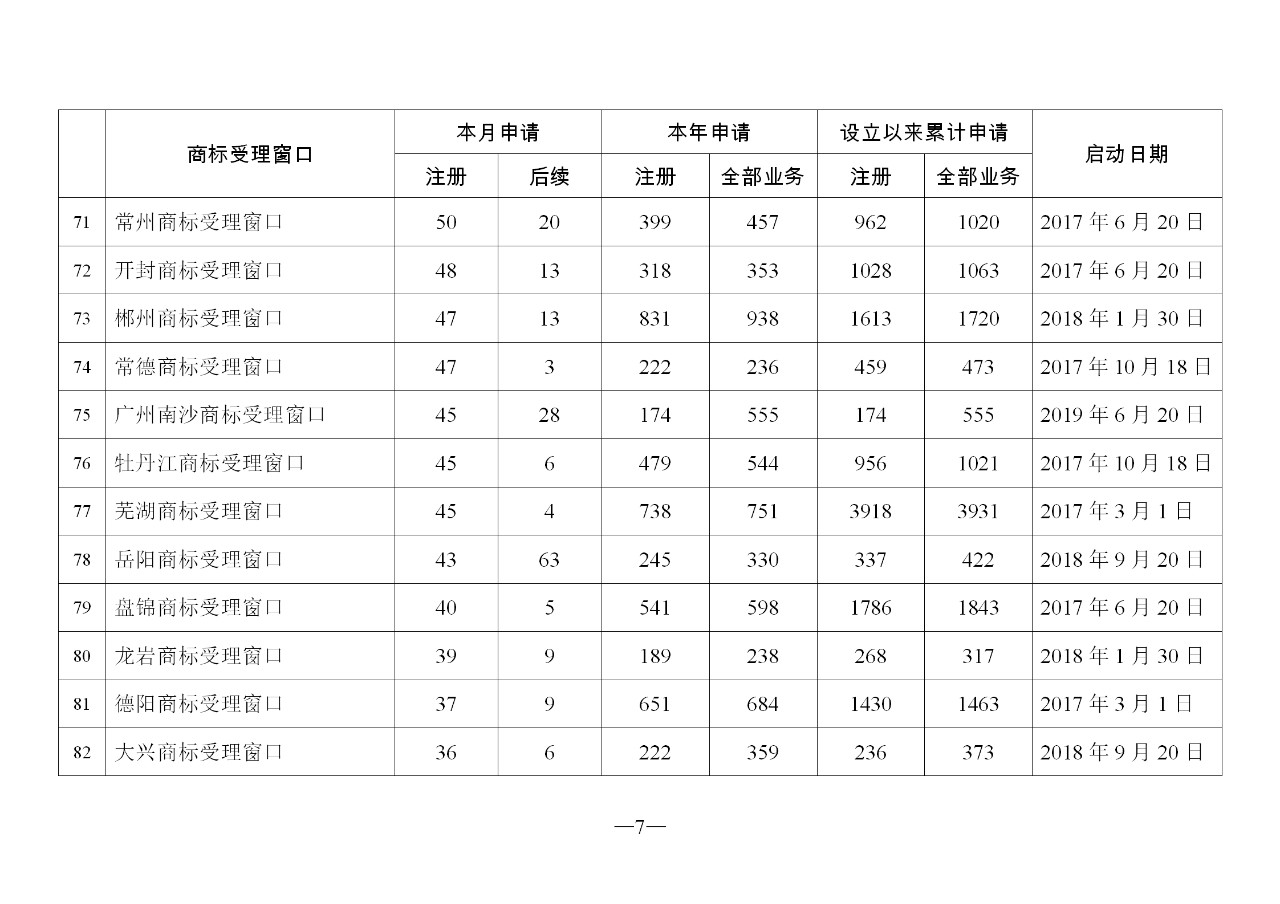 2019年11月地方商标受理窗口和质押受理点工作情况(全文)