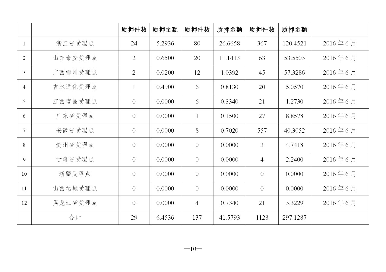 2019年11月地方商标受理窗口和质押受理点工作情况(全文)