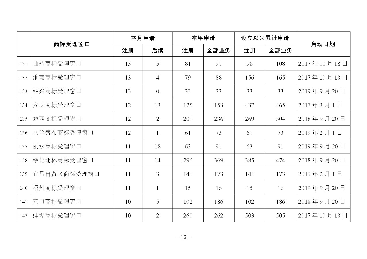 2019年11月地方商标受理窗口和质押受理点工作情况(全文)