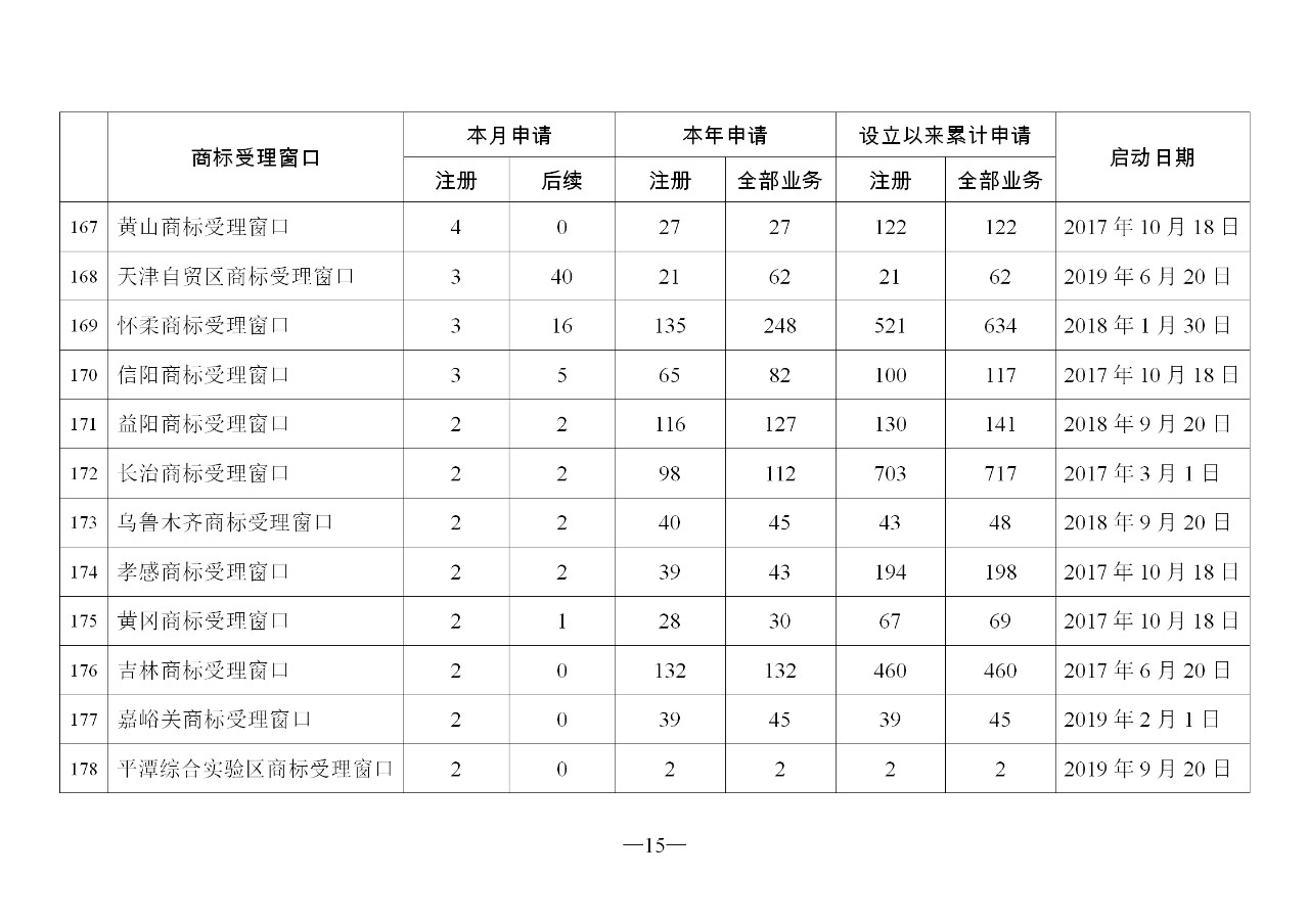 2019年11月地方商标受理窗口和质押受理点工作情况(全文)