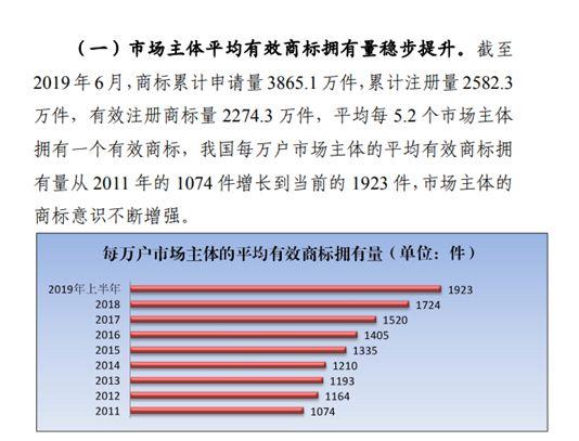 商标注册政策放宽,可为什么注册一个好商标却越来越难?