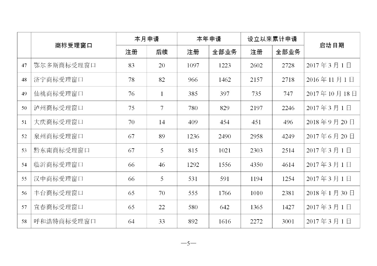 2019年11月地方商标受理窗口和质押受理点工作情况(全文)