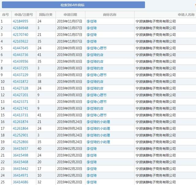 这家公司居然抢注“李佳琦”商标,其他网络直播红人也有这遭遇