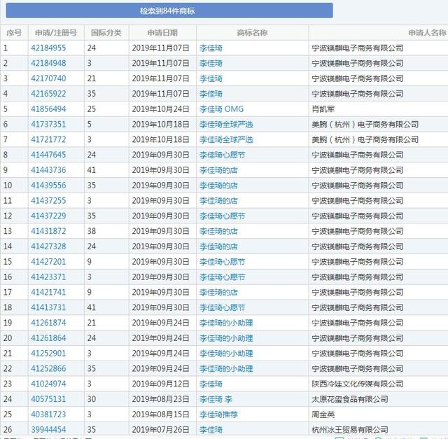 这家公司居然抢注“李佳琦”商标,其他网络直播红人也有这遭遇