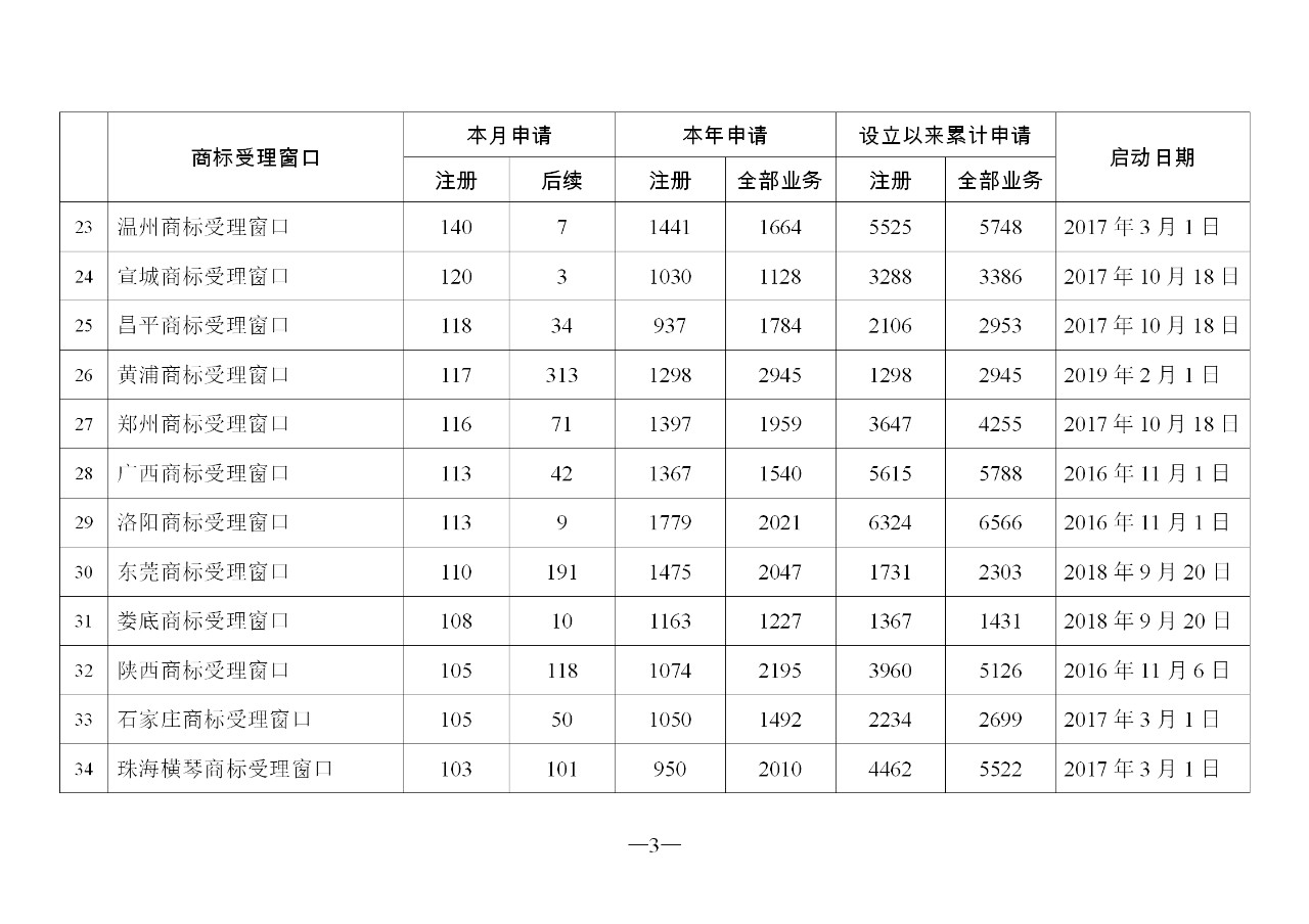 2019年11月地方商标受理窗口和质押受理点工作情况(全文)