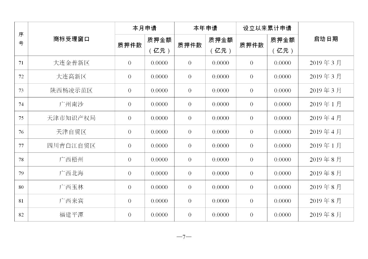 2019年11月地方商标受理窗口和质押受理点工作情况(全文)