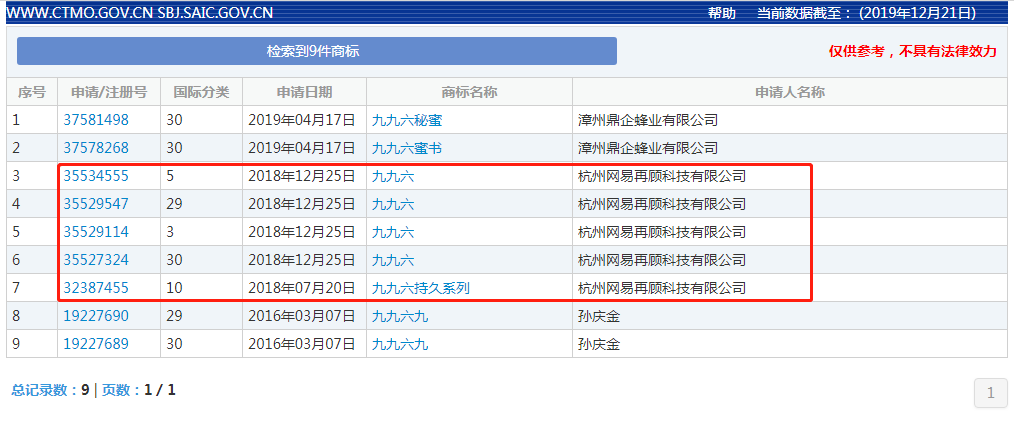网易申请注册“996”商标?2019年的热词都被谁抢注了?