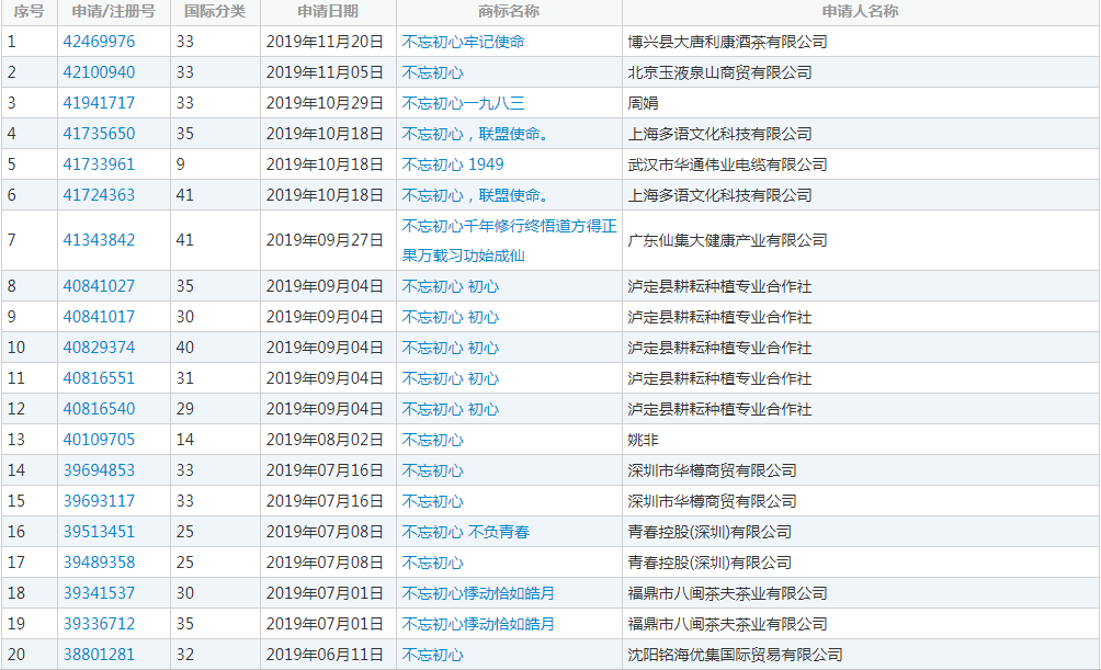 网易申请注册“996”商标?2019年的热词都被谁抢注了?