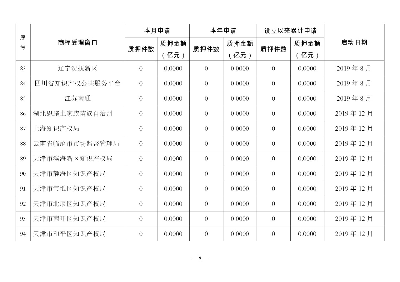 2019年11月地方商标受理窗口和质押受理点工作情况(全文)