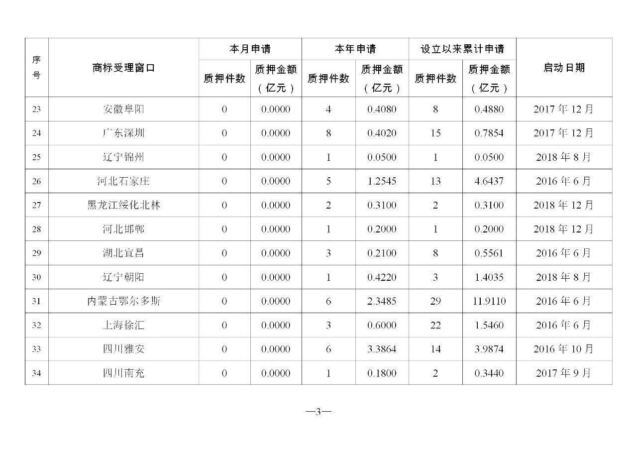 2019年11月地方商标受理窗口和质押受理点工作情况(全文)