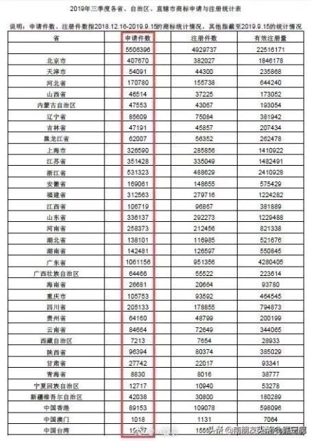 前11个月,我国商标注册申请量712万