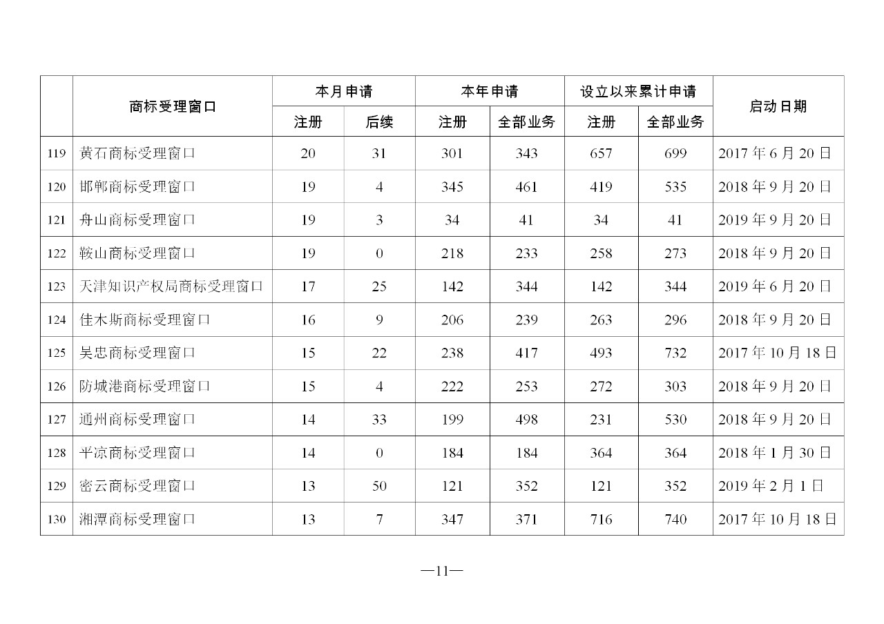 2019年11月地方商标受理窗口和质押受理点工作情况(全文)