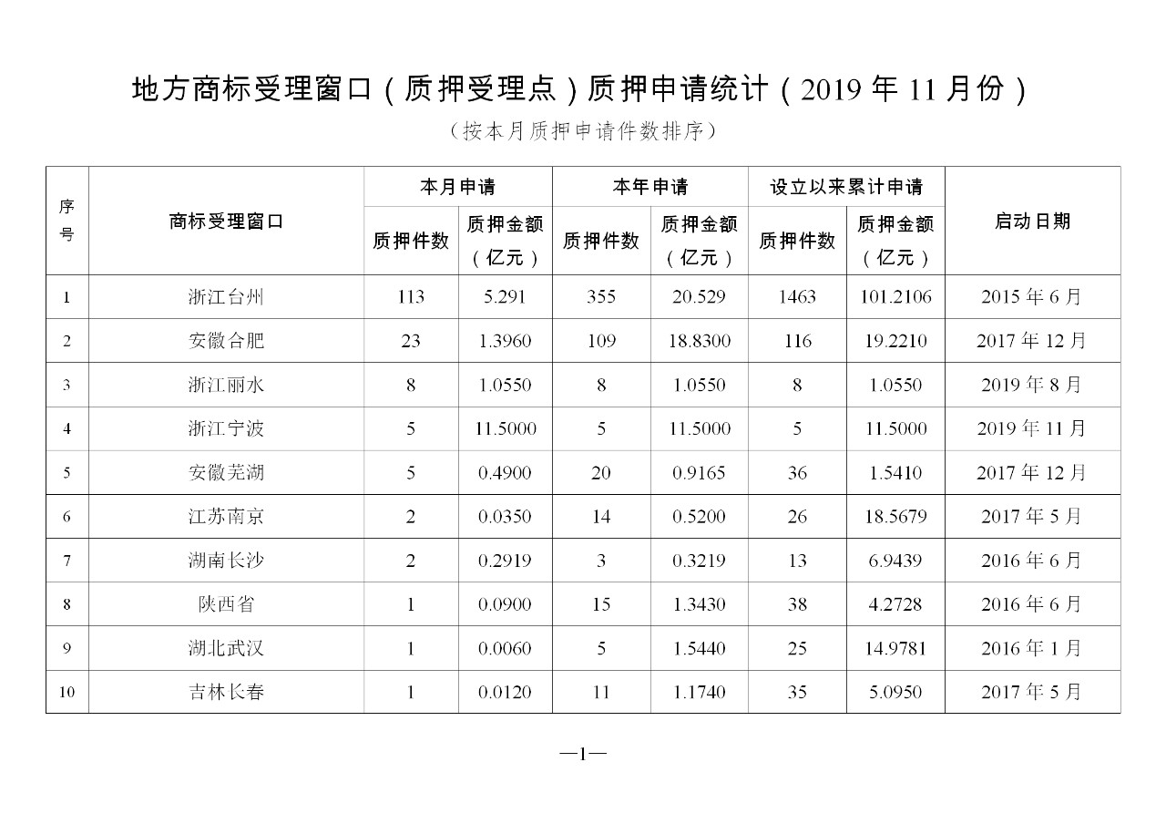 2019年11月地方商标受理窗口和质押受理点工作情况(全文)