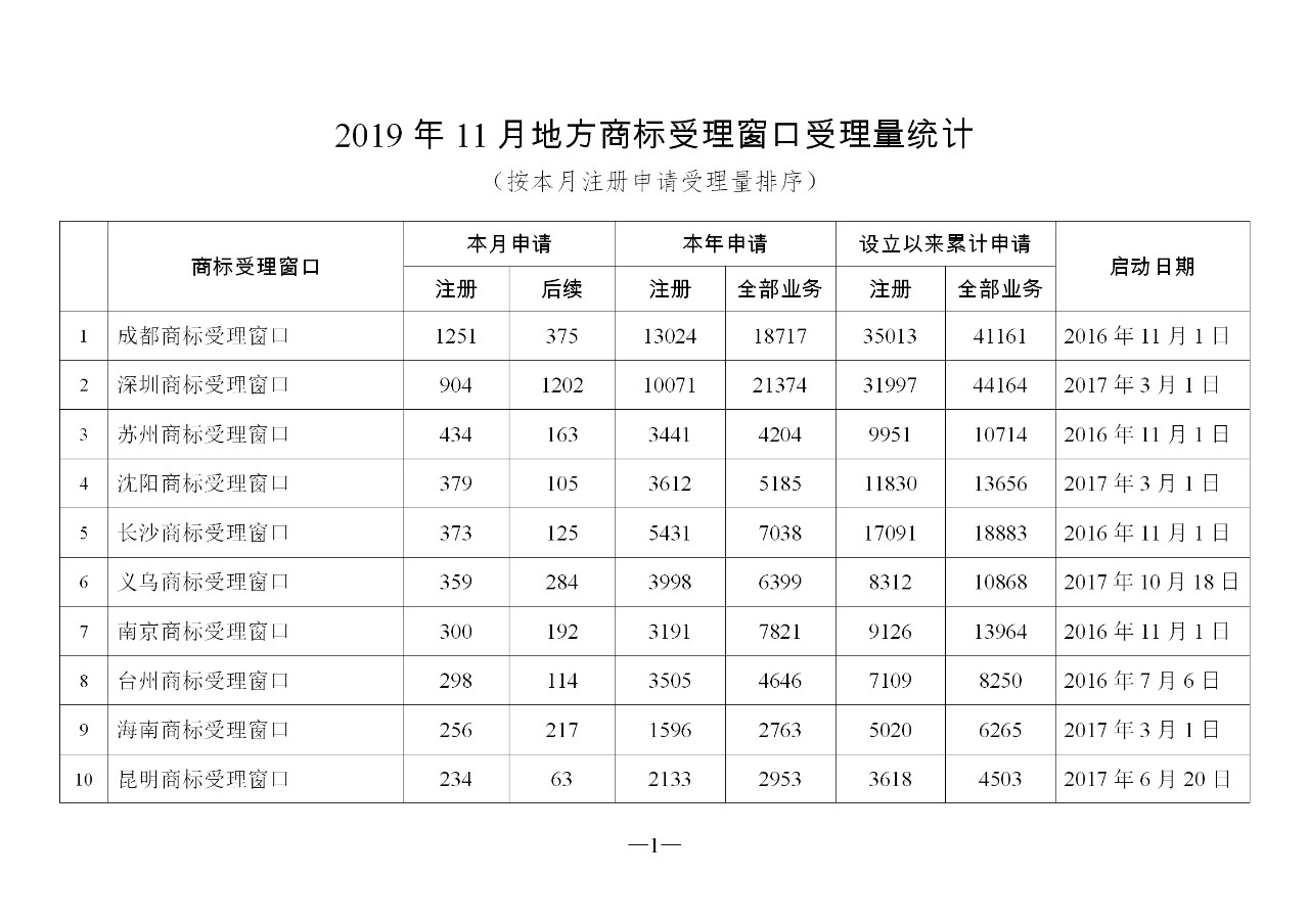 2019年11月地方商标受理窗口和质押受理点工作情况(全文)