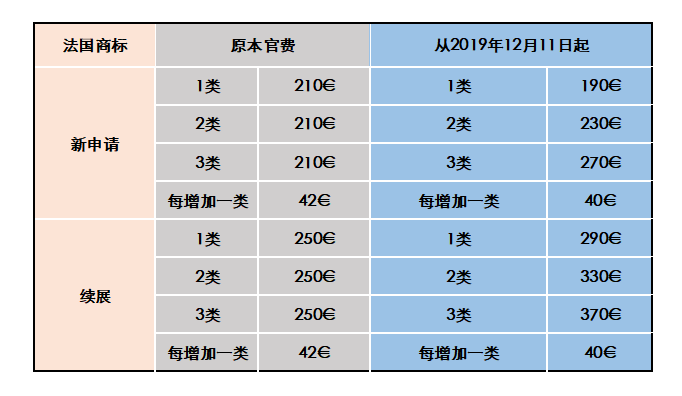 法国商标注册官费标准变更,12月11日已开始生效!