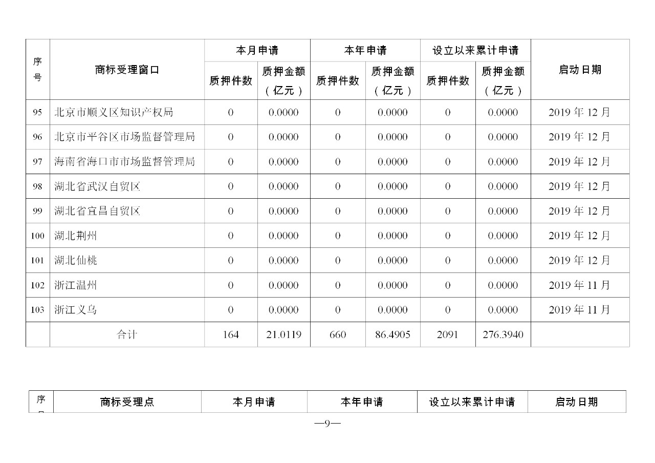 2019年11月地方商标受理窗口和质押受理点工作情况(全文)