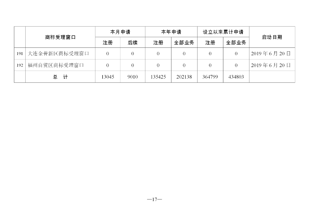 2019年11月地方商标受理窗口和质押受理点工作情况(全文)
