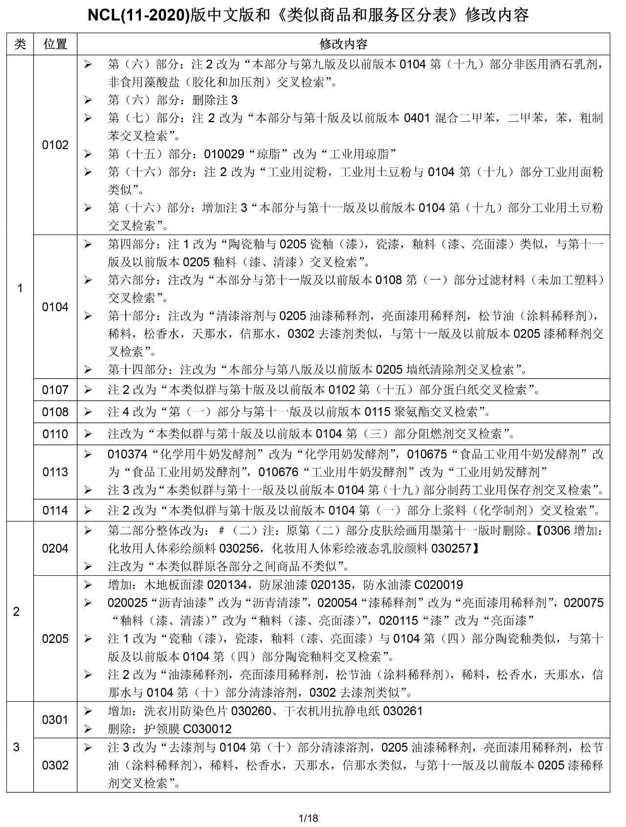 2020.1.1起!“尼斯分类第十一版2020文本”正式启用