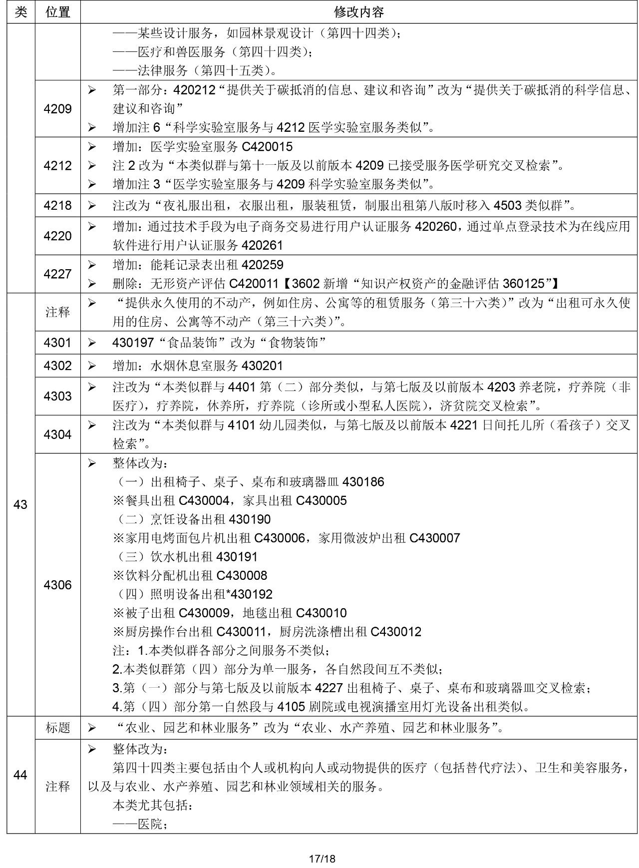 2020.1.1起!“尼斯分类第十一版2020文本”正式启用
