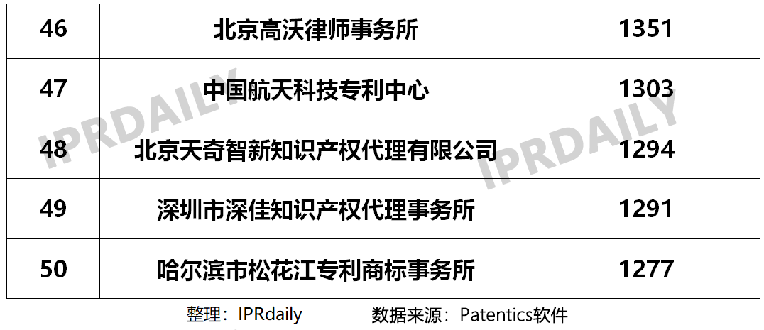 2019年国内申请人在中国授权发明专利申请代理机构排名(TOP50)