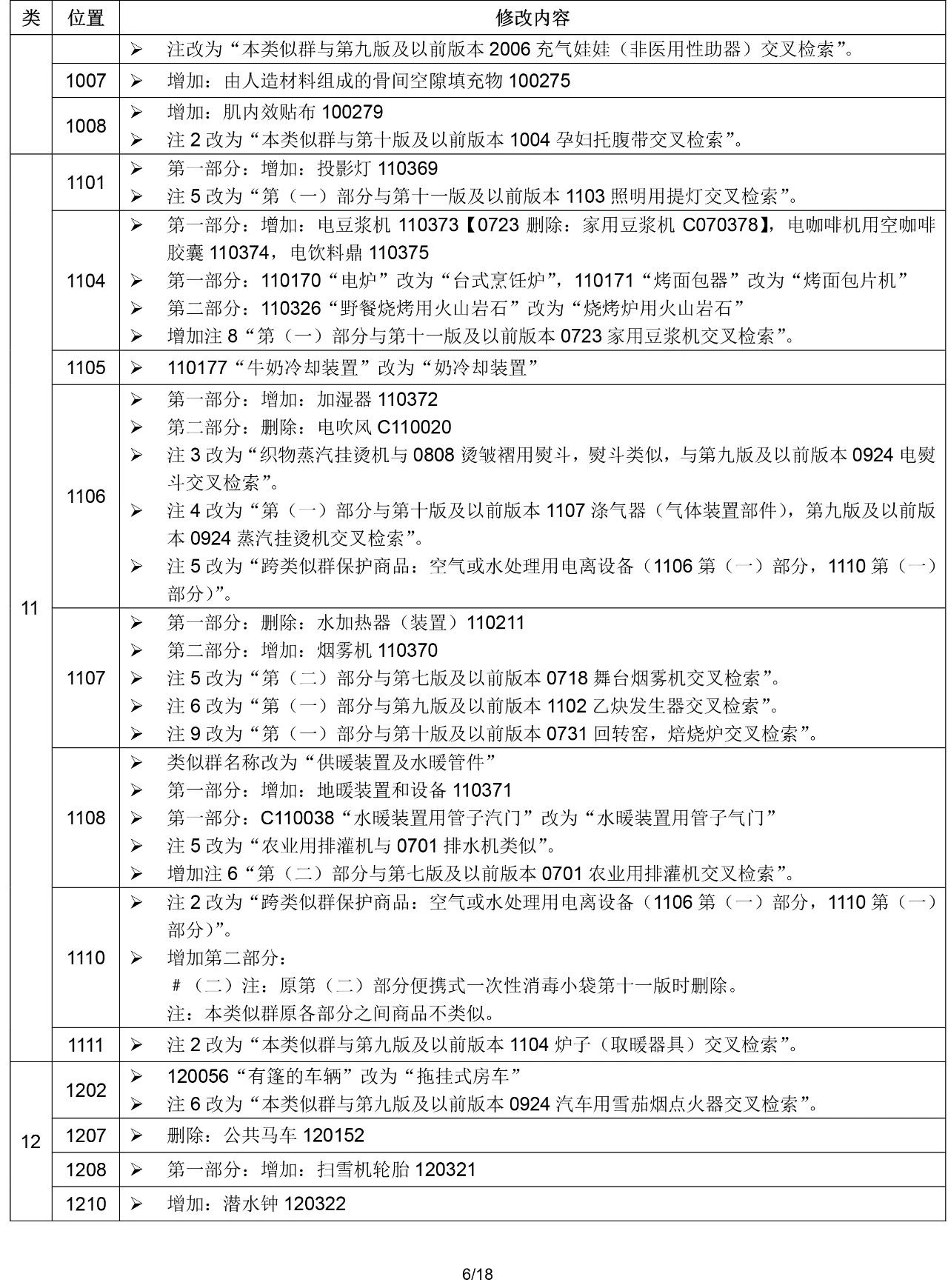 2020.1.1起!“尼斯分类第十一版2020文本”正式启用