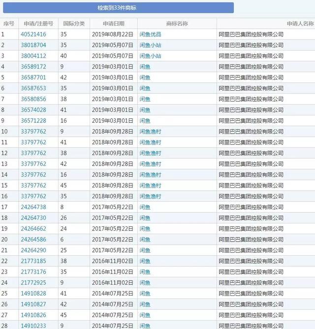 阿里注册“闲鱼”商标仅晚了60天,结果被商标局驳回
