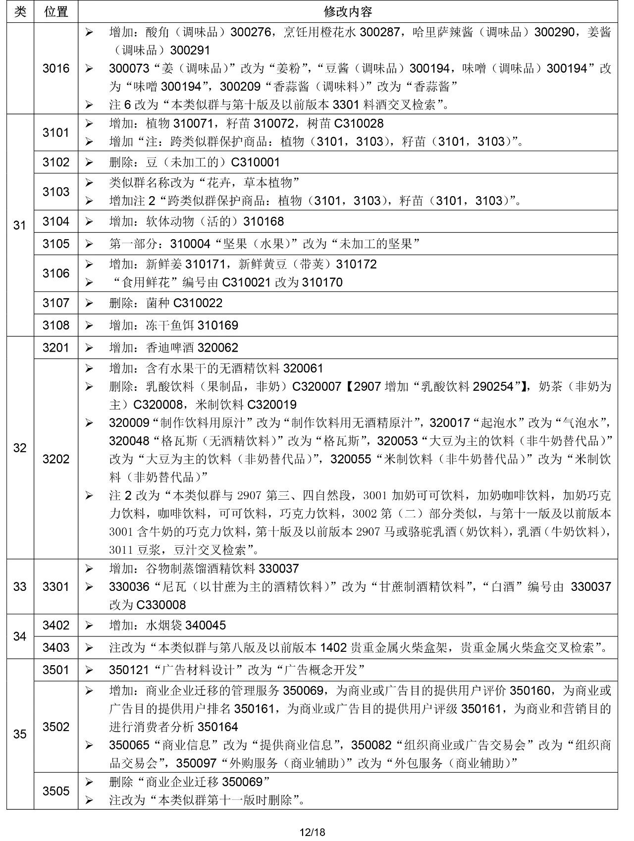2020.1.1起!“尼斯分类第十一版2020文本”正式启用