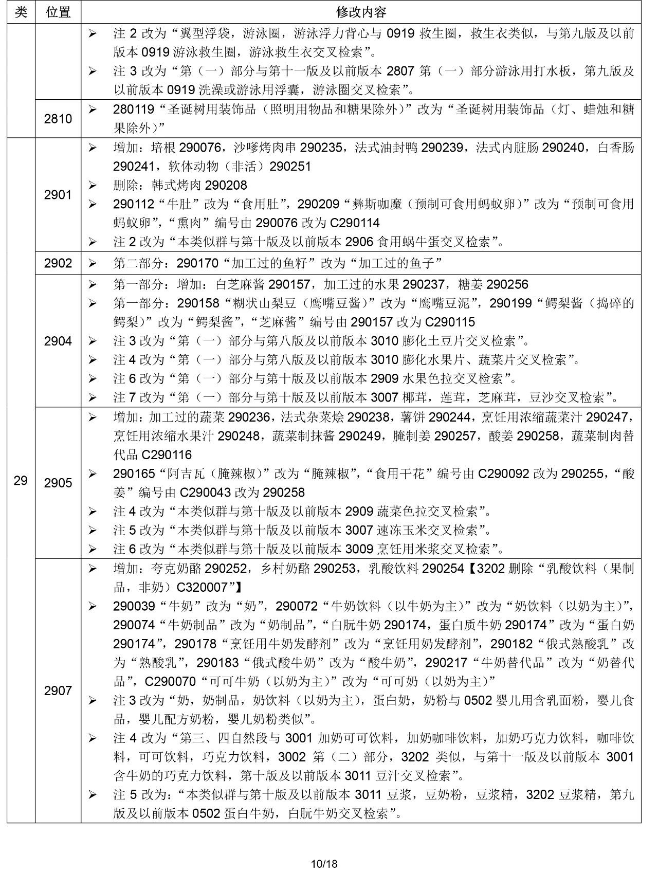 2020.1.1起!“尼斯分类第十一版2020文本”正式启用