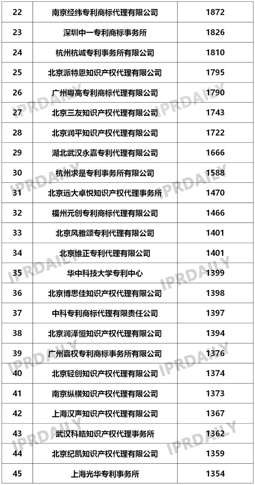 2019年国内申请人在中国授权发明专利申请代理机构排名(TOP50)