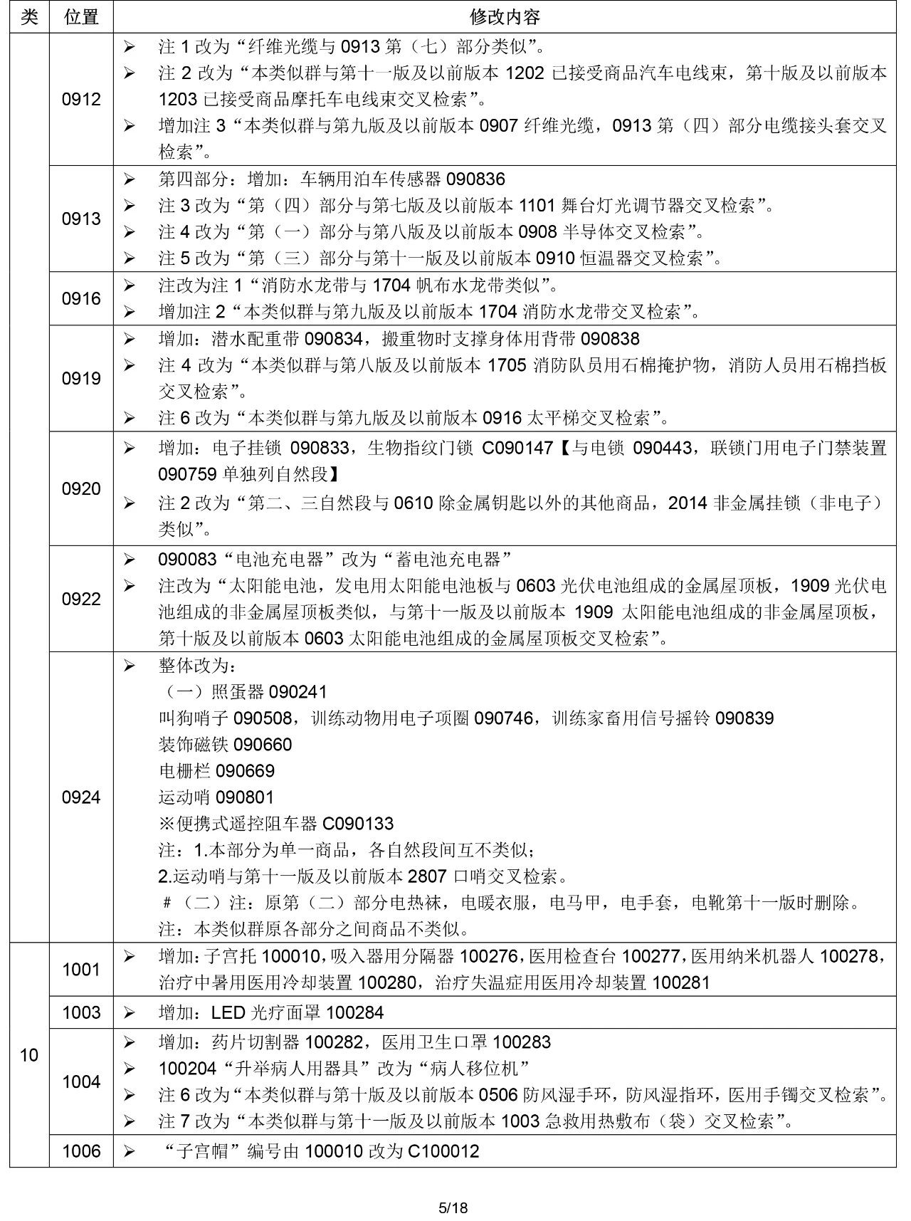 2020.1.1起!“尼斯分类第十一版2020文本”正式启用