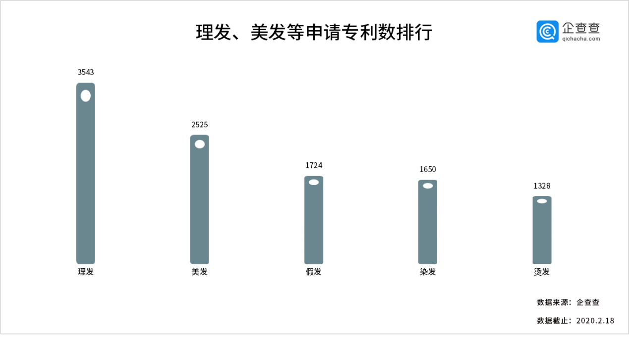 头发快成鸡窝了!我们想念的洗剪吹,竟然藏着这么多专利! 头发快成鸡窝了!我们想念的洗剪吹,竟然藏着这么多专利!