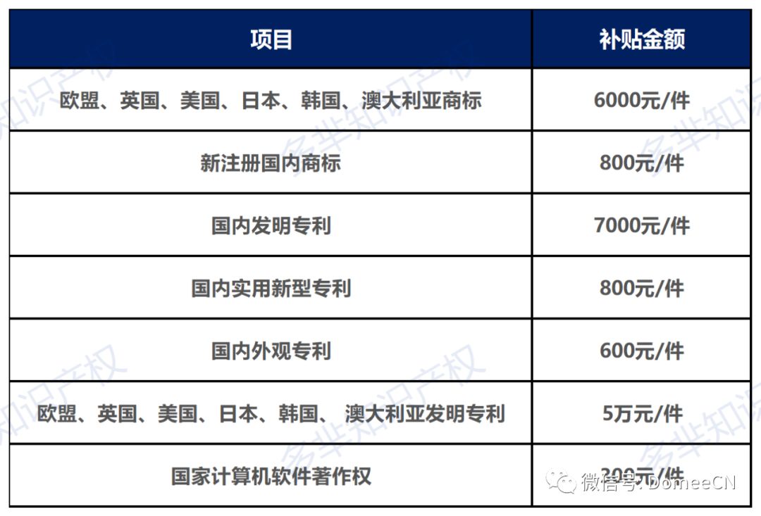 厦门自贸片区知识产权补贴申领，国际商标补贴6000！